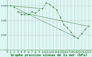 Courbe de la pression atmosphrique pour Ile du Levant (83)