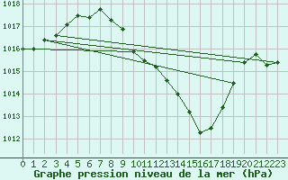 Courbe de la pression atmosphrique pour Fahy (Sw)