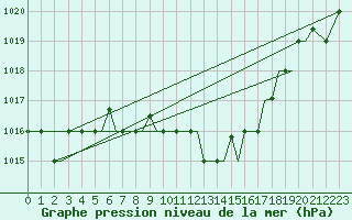 Courbe de la pression atmosphrique pour Alexandroupoli Airport