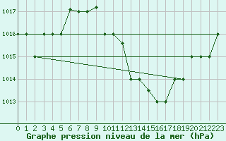 Courbe de la pression atmosphrique pour Gafsa
