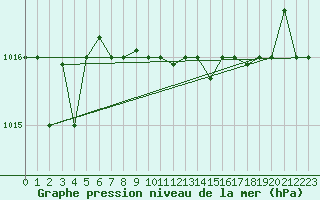 Courbe de la pression atmosphrique pour Lecce