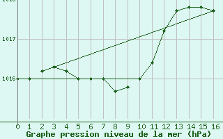 Courbe de la pression atmosphrique pour Wando