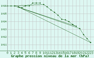 Courbe de la pression atmosphrique pour Luechow