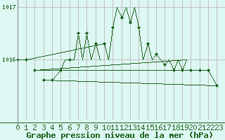 Courbe de la pression atmosphrique pour Hawarden