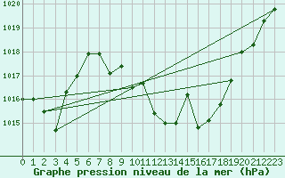Courbe de la pression atmosphrique pour Caravaca Fuentes del Marqus