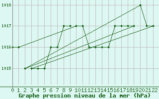Courbe de la pression atmosphrique pour Reggio Calabria