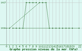 Courbe de la pression atmosphrique pour Tanagra Airport