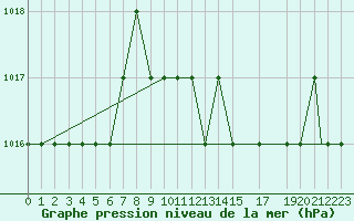 Courbe de la pression atmosphrique pour Comiso