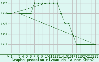 Courbe de la pression atmosphrique pour Plzen Line