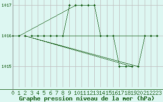 Courbe de la pression atmosphrique pour Biache-Saint-Vaast (62)