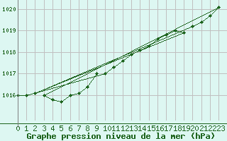 Courbe de la pression atmosphrique pour Dunkerque (59)