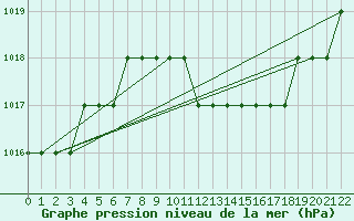 Courbe de la pression atmosphrique pour Tanagra Airport