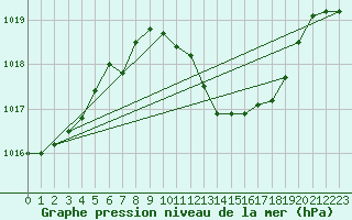 Courbe de la pression atmosphrique pour Chur-Ems