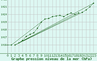 Courbe de la pression atmosphrique pour Orlans (45)