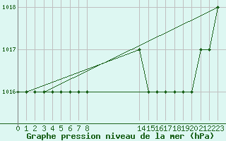 Courbe de la pression atmosphrique pour Biache-Saint-Vaast (62)