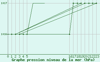 Courbe de la pression atmosphrique pour Sivas