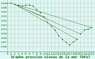 Courbe de la pression atmosphrique pour Valladolid