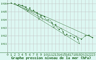 Courbe de la pression atmosphrique pour Braunschweig