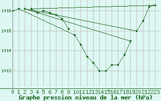 Courbe de la pression atmosphrique pour Bad Hersfeld