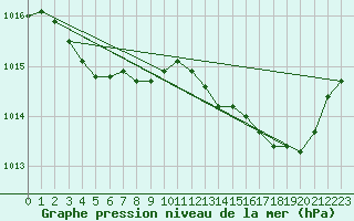 Courbe de la pression atmosphrique pour Cabris (13)