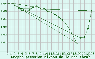 Courbe de la pression atmosphrique pour Aniane (34)