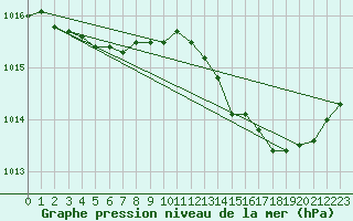 Courbe de la pression atmosphrique pour La Chapelle-Montreuil (86)