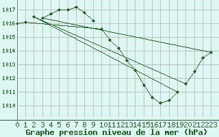 Courbe de la pression atmosphrique pour Millau - Soulobres (12)