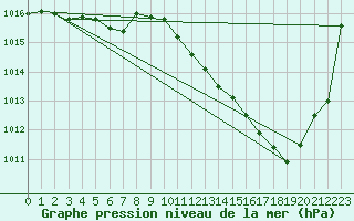 Courbe de la pression atmosphrique pour Orly (91)