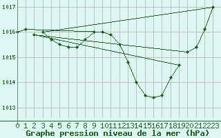 Courbe de la pression atmosphrique pour Romorantin (41)