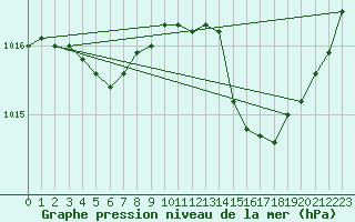 Courbe de la pression atmosphrique pour Perpignan (66)