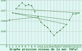 Courbe de la pression atmosphrique pour Neuchatel (Sw)