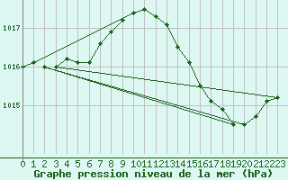 Courbe de la pression atmosphrique pour Carrion de Calatrava (Esp)