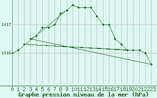 Courbe de la pression atmosphrique pour Hopen