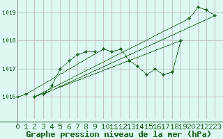 Courbe de la pression atmosphrique pour Wuerzburg