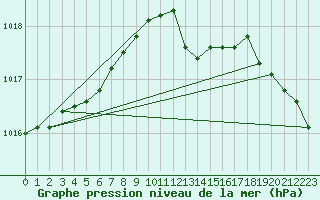 Courbe de la pression atmosphrique pour Angers-Marc (49)