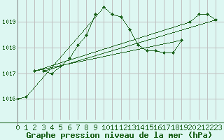 Courbe de la pression atmosphrique pour Torun