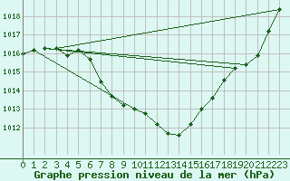 Courbe de la pression atmosphrique pour Gutenstein-Mariahilfberg