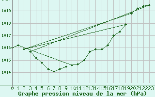 Courbe de la pression atmosphrique pour Le Bourget (93)