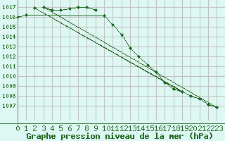 Courbe de la pression atmosphrique pour Oschatz