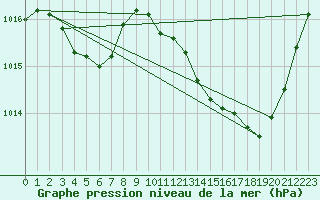 Courbe de la pression atmosphrique pour Bziers Cap d