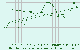 Courbe de la pression atmosphrique pour Trgueux (22)