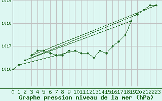 Courbe de la pression atmosphrique pour Dividalen II