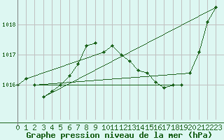 Courbe de la pression atmosphrique pour Nmes - Garons (30)