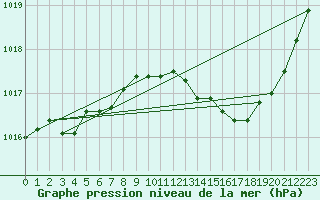 Courbe de la pression atmosphrique pour Brive-Souillac (19)