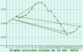 Courbe de la pression atmosphrique pour Lemberg (57)