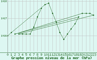 Courbe de la pression atmosphrique pour Saint-Nazaire-d
