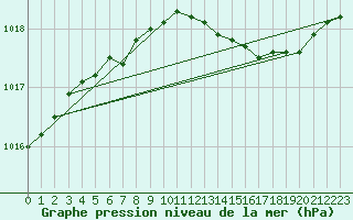 Courbe de la pression atmosphrique pour Fagerholm