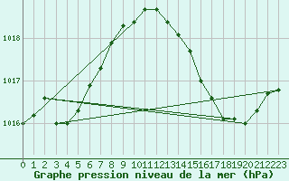 Courbe de la pression atmosphrique pour Ste (34)