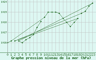 Courbe de la pression atmosphrique pour Ciudad Real (Esp)