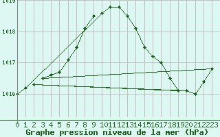 Courbe de la pression atmosphrique pour Isle-sur-la-Sorgue (84)